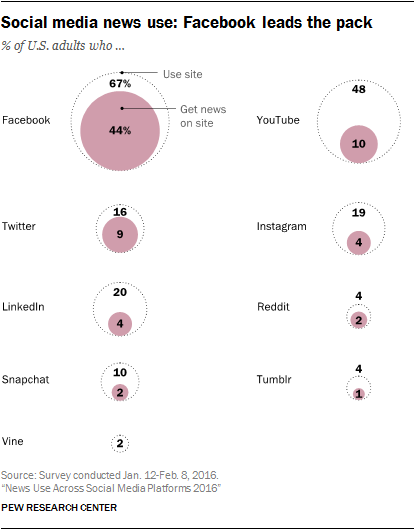Social media news use: Facebook leads the pack